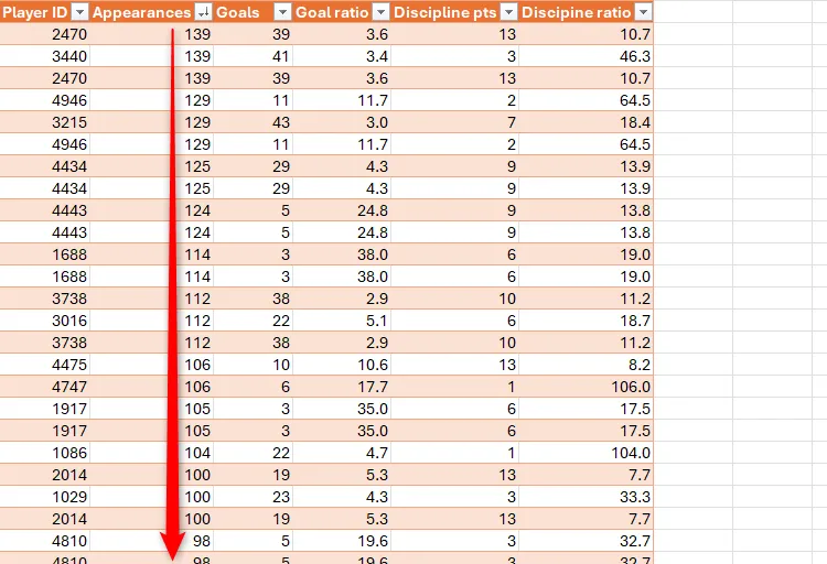 Bảng tính Excel chứa dữ liệu cầu thủ bóng đá, với cột Số lần xuất hiện được sắp xếp theo thứ tự giảm dần