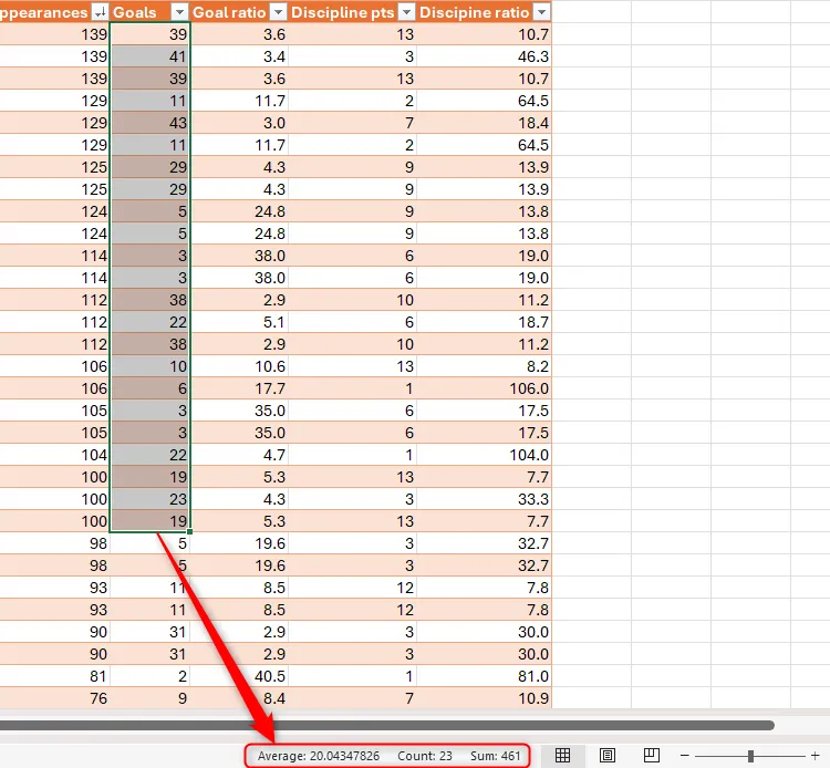 Thanh trạng thái trong Excel hiển thị giá trị trung bình, số lượng và tổng của các ô được chọn