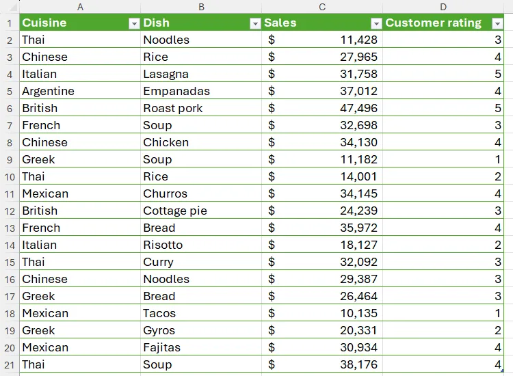 Bảng dữ liệu Excel mẫu về doanh số bán hàng và đánh giá khách hàng của các món ăn theo từng loại ẩm thực, dùng để minh họa hàm GROUPBY.