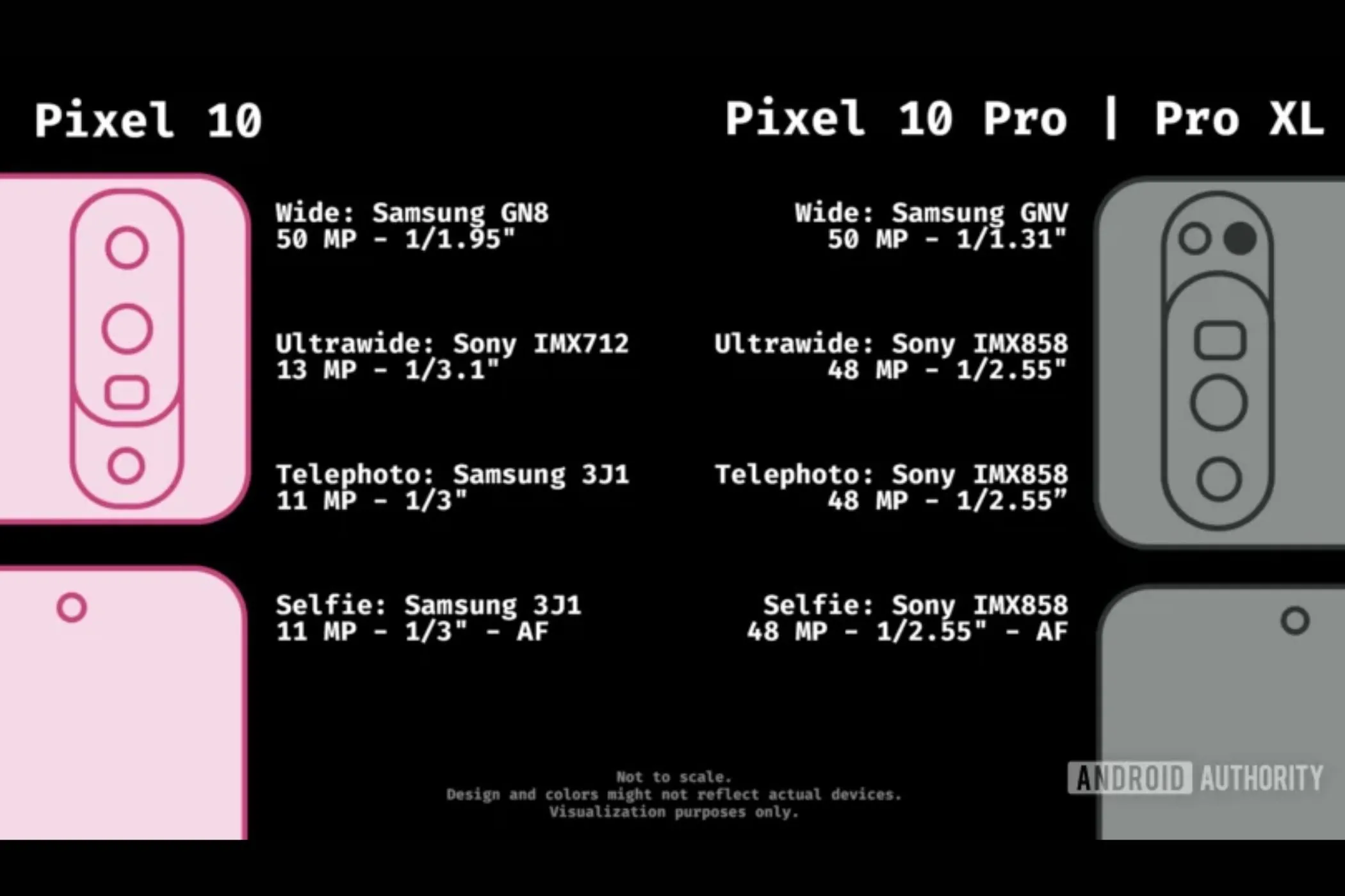 Bảng so sánh chi tiết các thông số kỹ thuật camera rò rỉ của dòng Google Pixel 10, bao gồm các cảm biến chính, siêu rộng và tele, làm rõ sự đánh đổi trong hệ thống camera Pixel 10