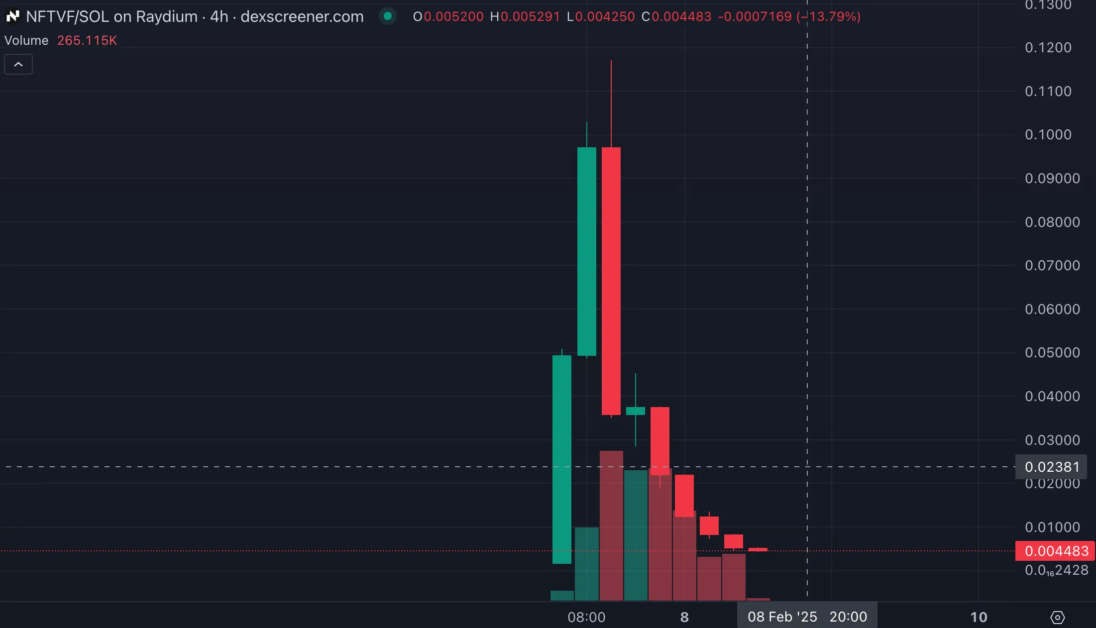 Biểu đồ giá trên DexScreener minh họa diễn biến một vụ bơm xả (pump-and-dump) tiền điện tử