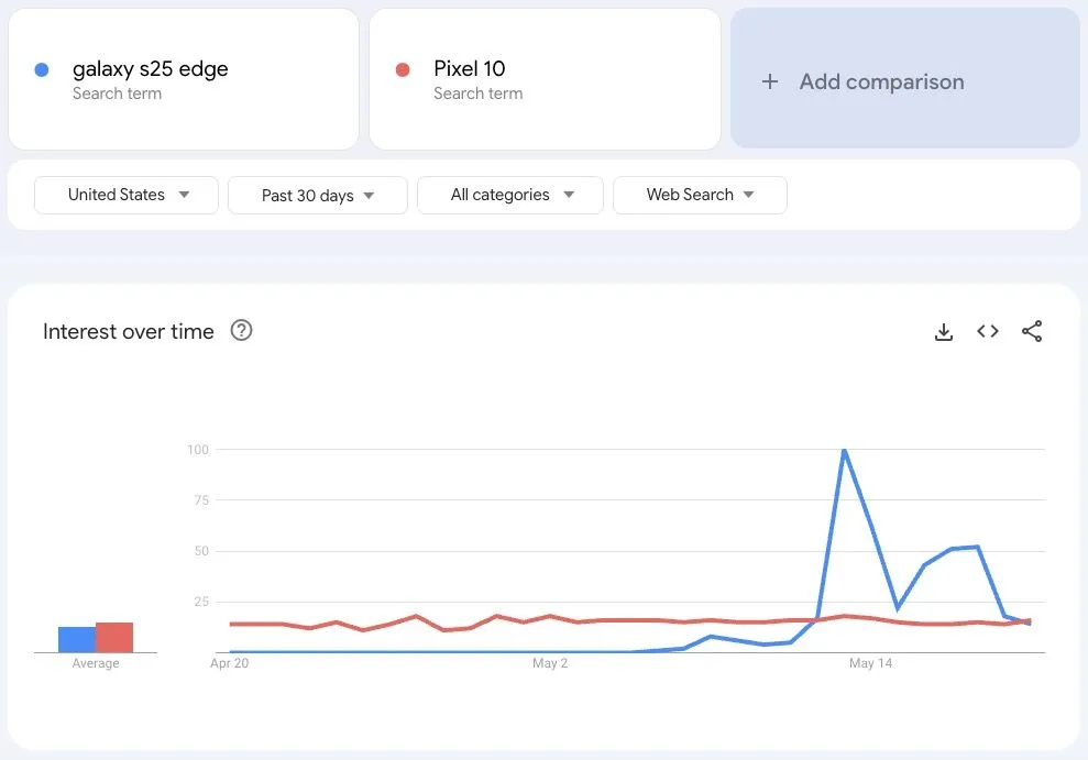 Biểu đồ Google Trends so sánh mức độ quan tâm tìm kiếm của người dùng với Galaxy S25 Edge và Pixel 10