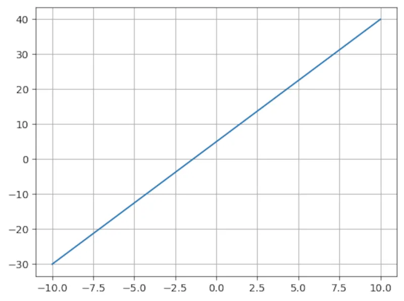 Biểu đồ phương trình tuyến tính y=3.5x+5 được tạo bằng NumPy và Matplotlib, hiển thị một đường thẳng với lưới tọa độ