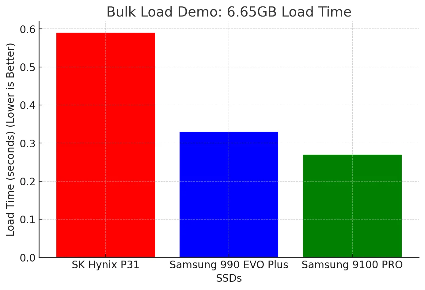 Biểu đồ thử nghiệm Bulk Load Demo