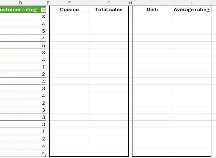 Hai bảng trống trong Excel chờ kết quả được điền tự động bằng hàm GROUPBY, hiển thị tổng doanh số và đánh giá trung bình.