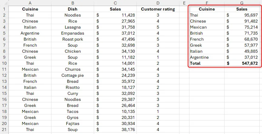 Kết quả của công thức GROUPBY trong Excel đã được sắp xếp theo cột thứ hai (doanh số) theo thứ tự giảm dần.