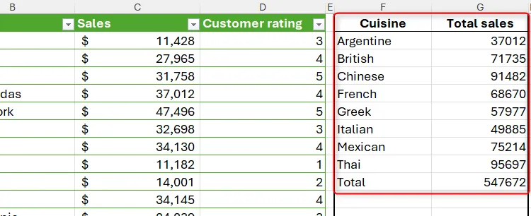 Kết quả của hàm GROUPBY trong Excel, tổng hợp tổng doanh số bán hàng theo từng loại ẩm thực với tổng cộng cuối cùng.