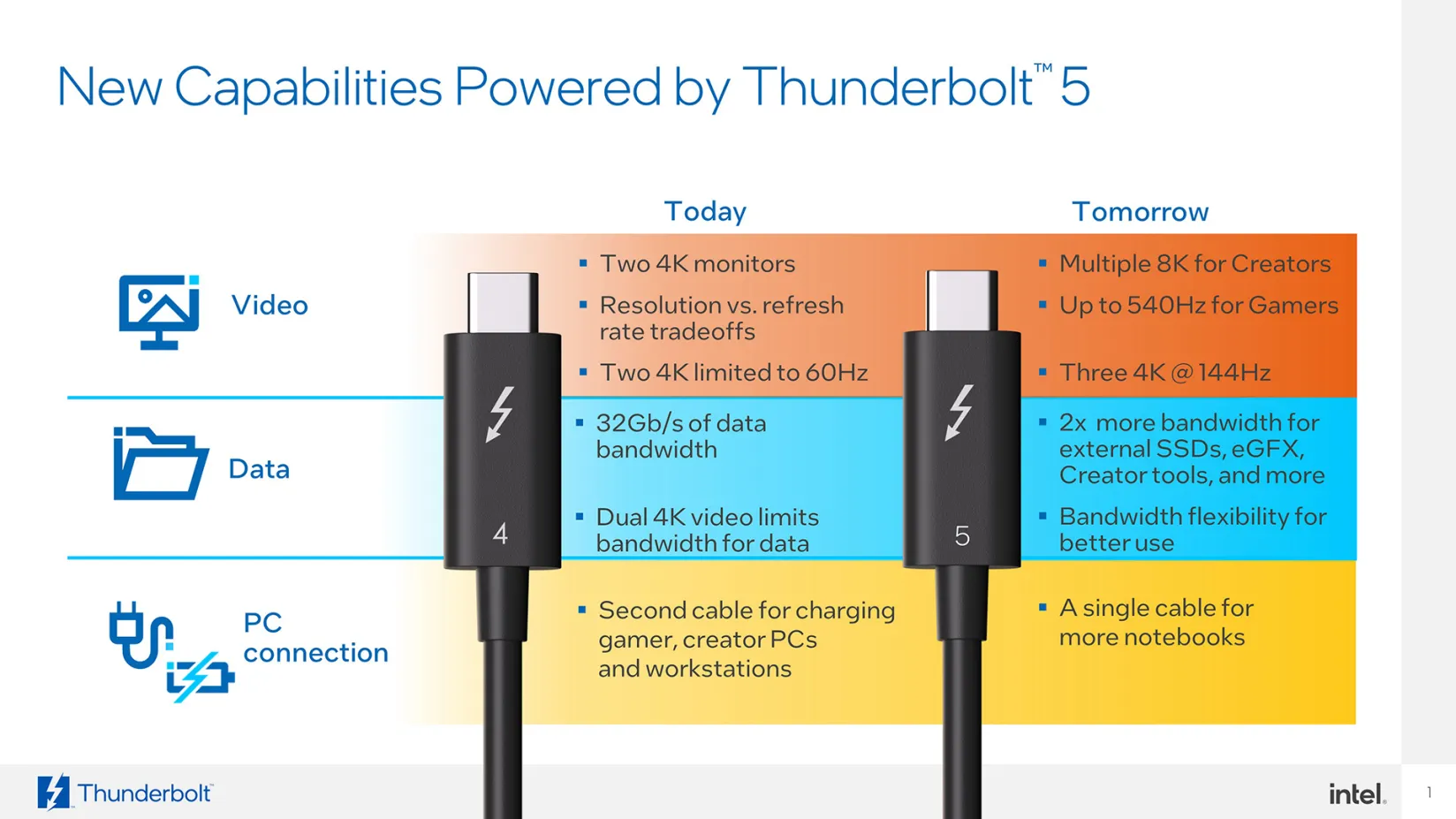 Sơ đồ minh họa các khả năng và ứng dụng mới mà công nghệ Intel Thunderbolt 5 mang lại, bao gồm hỗ trợ màn hình và eGPU hiệu năng cao