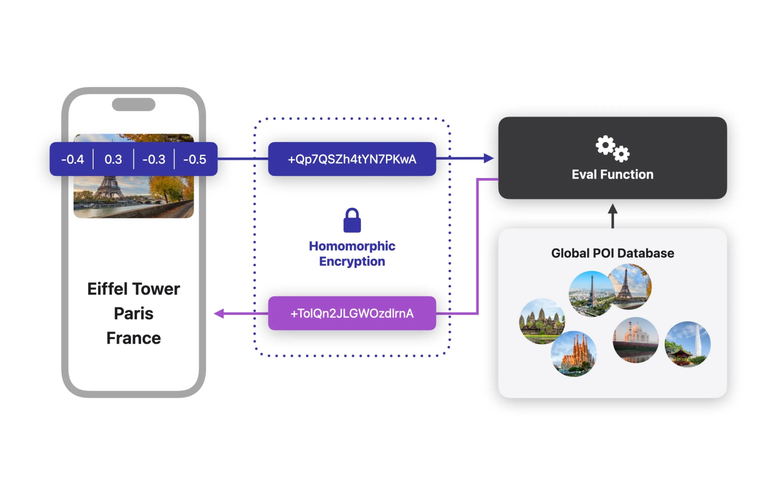 Sơ đồ minh họa cơ chế mã hóa đồng cấu (Homomorphic Encryption) trong Enhanced Visual Search giúp bảo vệ dữ liệu iPhone khi gửi đến máy chủ Apple.