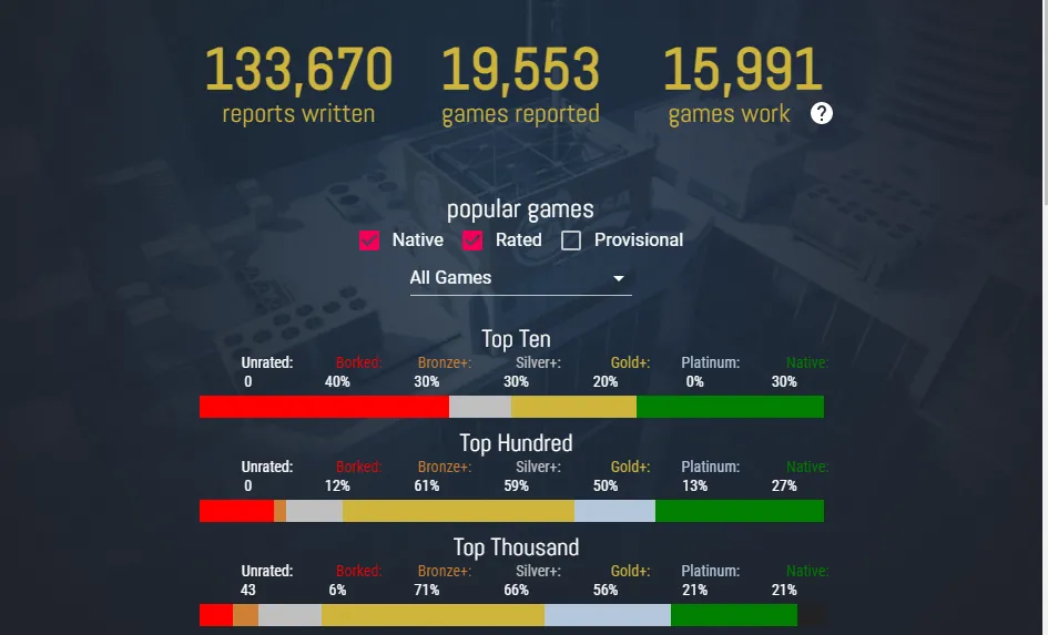 Thống kê báo cáo tương thích game trên ProtonDB, thể hiện sức mạnh cộng đồng Linux gaming