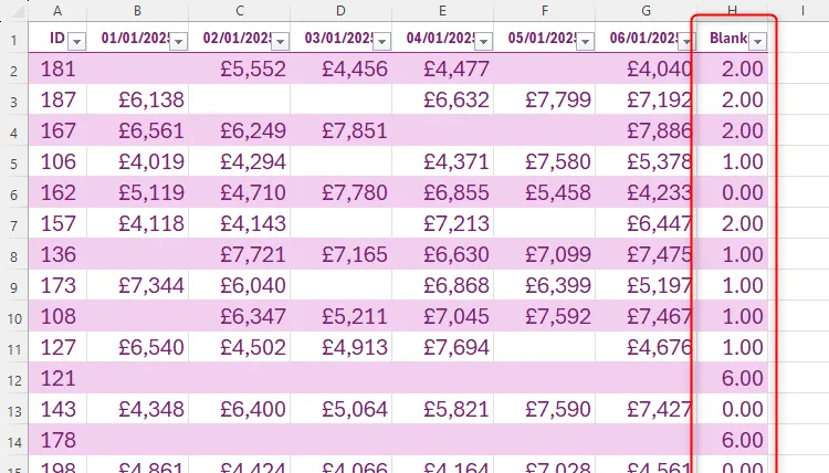 Bảng Excel chứa cột Blanks xác định số lượng ô trống trong mỗi hàng.